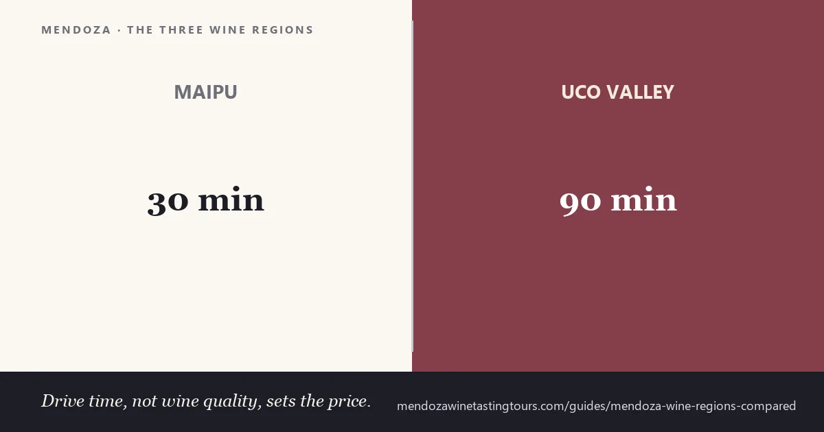 Mendoza wine regions compared — Maipú, Luján de Cuyo and the Uco Valley by distance, altitude and price