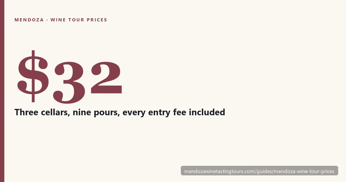 Mendoza wine tour prices 2026 — what $32, $130, $246 and $450 actually include